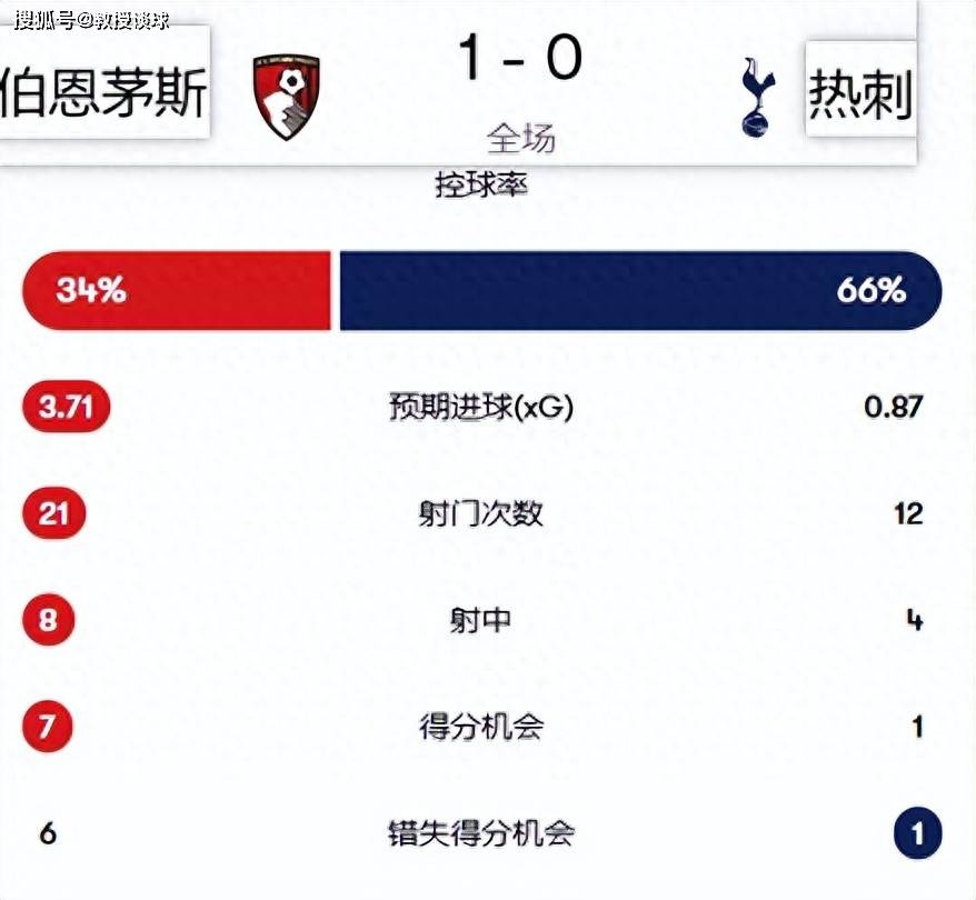 关于热刺客场惊险逃生,英超争冠形势晦暗的信息 关于热刺客场惊险逃生,英超争冠形势晦暗的信息
