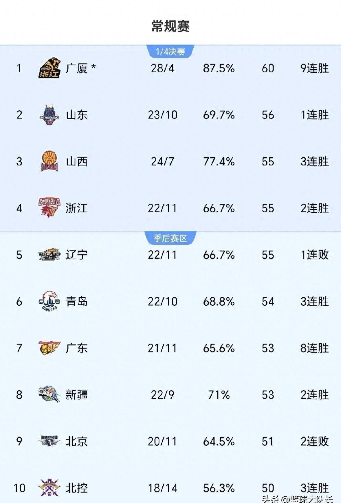 关于北京男篮射日队大胜，积分榜前进一步的信息